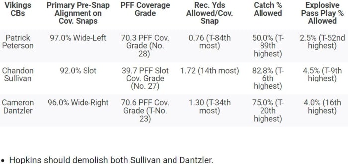 PFF Vikings CB Grades
